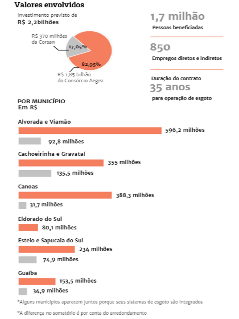 PPP da Corsan tem dois consórcios e uma empresa interessados